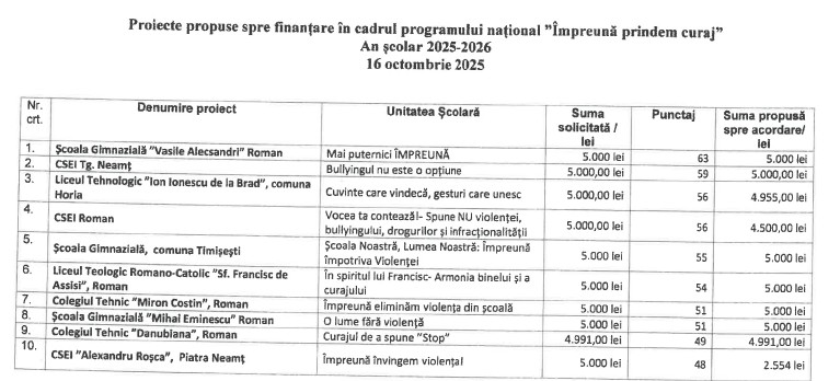 Finanțări pentru 10 școli din Neamț pe proiecte de prevenire a violenței 1 WhatsApp Image 2025 11 07 at 09.50.45