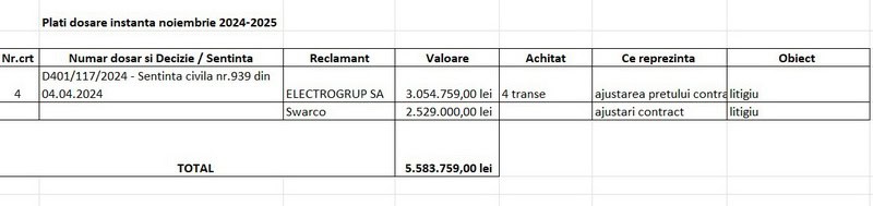 litigii - De toate pentru toți, din Neamț / 5.860.115,23 lei plătiți în 2025 pentru acțiuni pierdute în instanță de Primăria Piatra Neamț