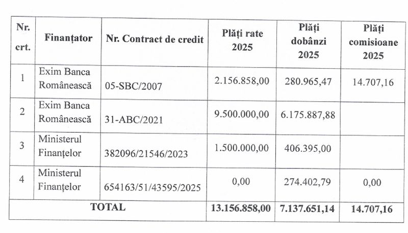 Datoria publică a județului Neamț: 101.320.204 lei! Majoritatea, de pe vremea lui Ionel Arsene 3 WhatsApp Image 2025 12 23 at 09.05.14