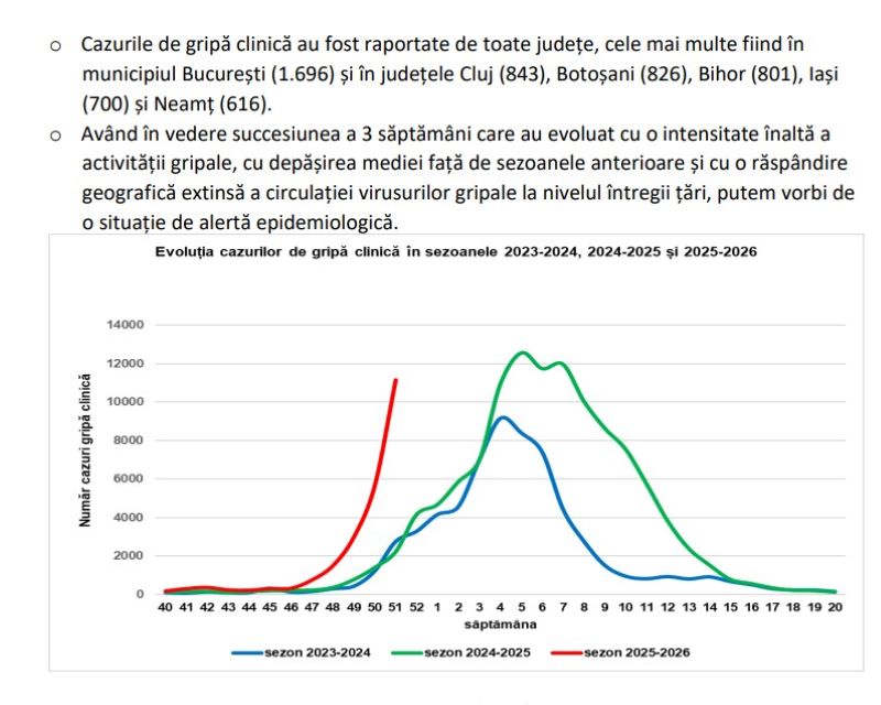 Județul Neamț, în top 5 național la numărul cazurilor de gripă 1 WhatsApp Image 2025 12 26 at 09.54.10