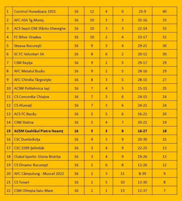 CSM Ceahlăul revine la 18 puncte. FRF a anulat depunctarea și interdicția la legitimări 1 clasament