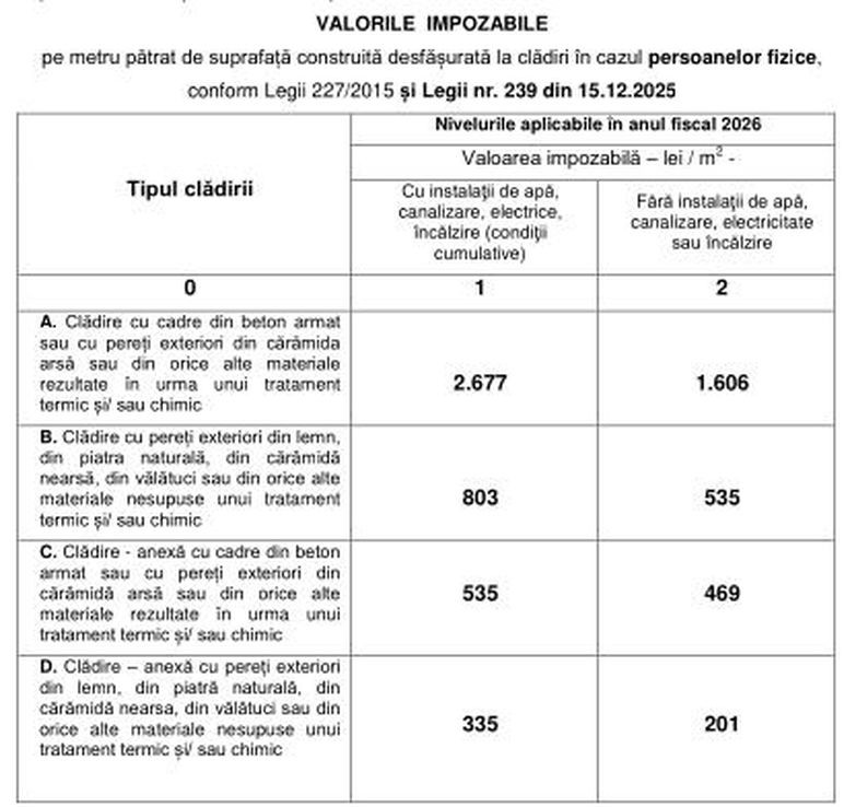 Piatra-Neamț. Impozitele și taxele cresc pe mâna Guvernului, pietrenii nu mai plătesc cota adițională și cota la impozitul pe clădiri rămâne la 0,1% 2 ianuarie 2026