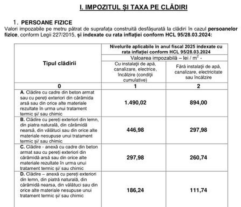 Piatra-Neamț. Impozitele și taxele cresc pe mâna Guvernului, pietrenii nu mai plătesc cota adițională și cota la impozitul pe clădiri rămâne la 0,1% 1 impozit si taxa pe cldiri