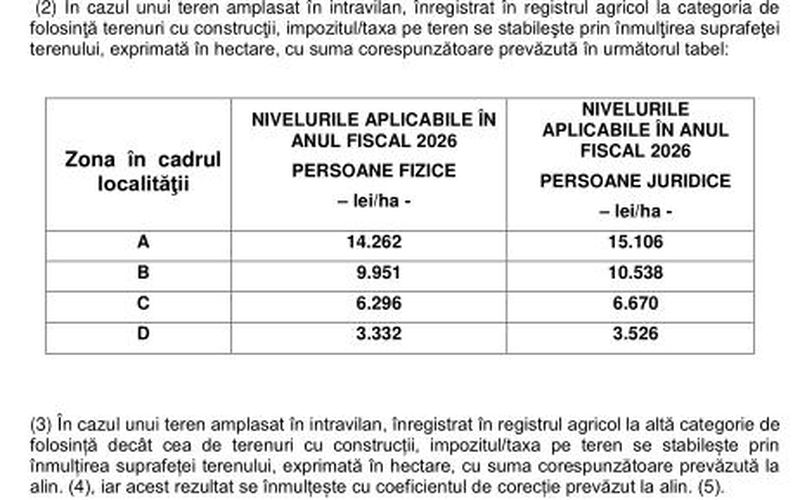 Piatra-Neamț. Impozitele și taxele cresc pe mâna Guvernului, pietrenii nu mai plătesc cota adițională și cota la impozitul pe clădiri rămâne la 0,1% 3 impozite pe zone