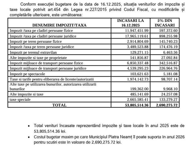 Piatra- Neamț . În 2026 - Scutiri de taxe și impozite pentru ONG-uri și militari 1 scutiri ong uri