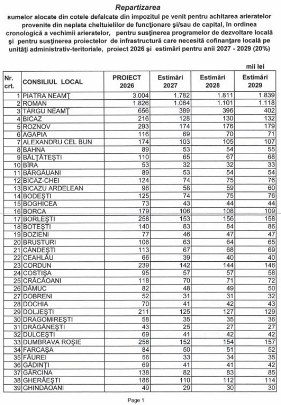 Câți bani primesc localitățile din Neamț din TVA și impozit pe venit 1 PAG 1