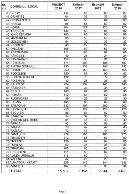 Câți bani primesc localitățile din Neamț din TVA și impozit pe venit 2 PAG 2