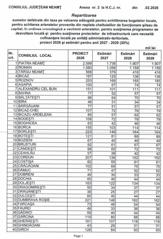 Câți bani primesc localitățile din Neamț din TVA și impozit pe venit 3 PAG 3