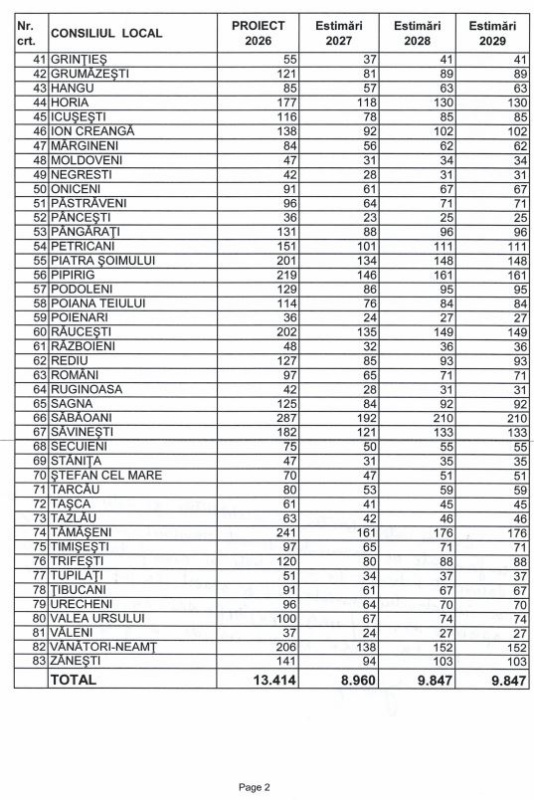 Câți bani primesc localitățile din Neamț din TVA și impozit pe venit 4 PAG 4