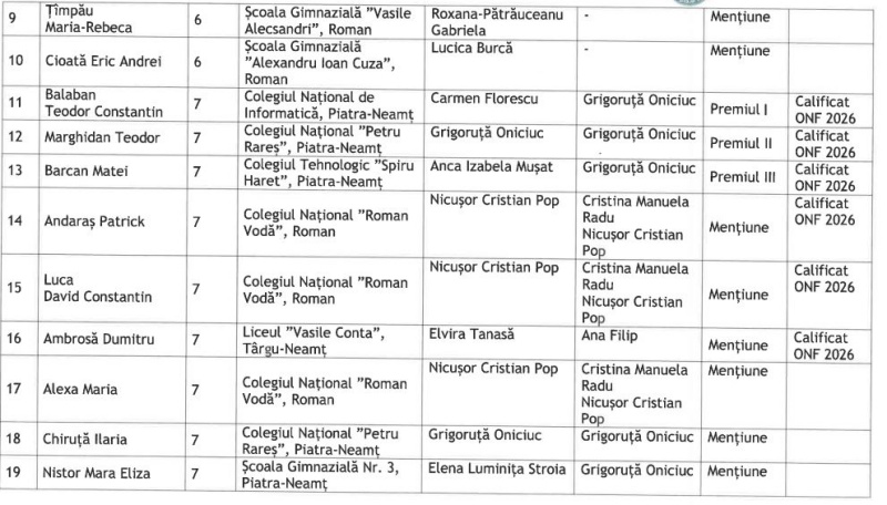 Lot impresionant pentru Neamț!. 21 din 35 de premianți la județeană sunt calificați la Olimpiada Națională de Fizică 2 2