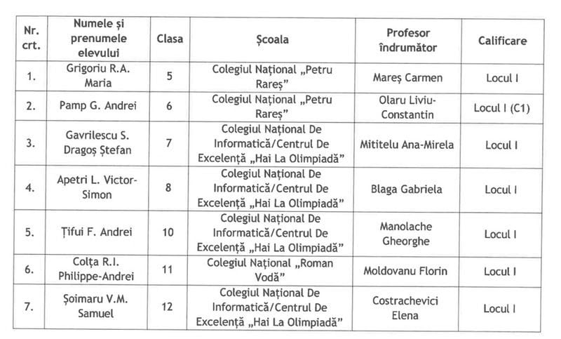olimpiada info 2026 2 - Șapte pentru Neamț la naționala de Informatică!