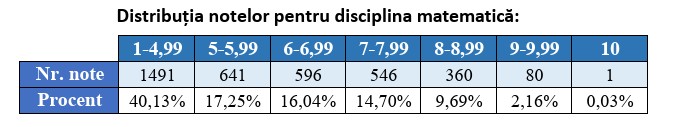 Simularea Evaluării Naționale în Neamț. Peste o treime din participanți au avut medii sub 5.00 2 Matematica