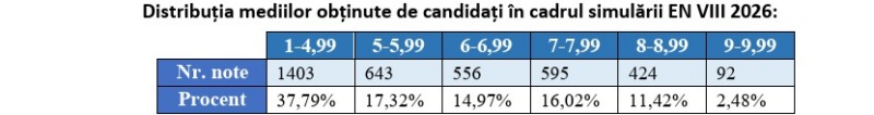 Simularea Evaluării Naționale în Neamț. Peste o treime din participanți au avut medii sub 5.00 3 Medii