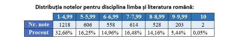 Simularea Evaluării Naționale în Neamț. Peste o treime din participanți au avut medii sub 5.00 1 Note limba romana