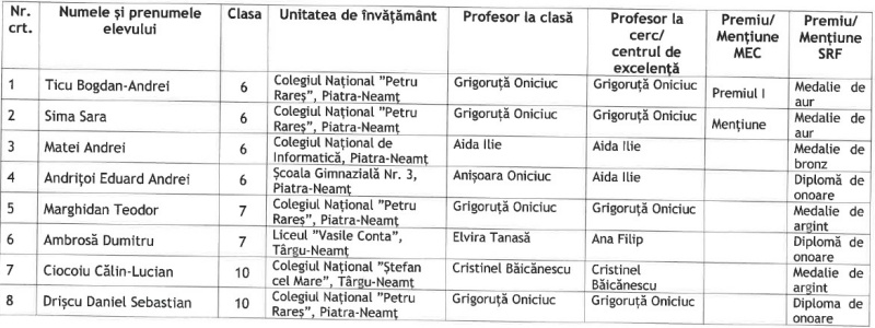 Rezultate excepționale pentru elevii nemțeni la Olimpiada Națională de Fizică! 2 REZULTATE FIZICA