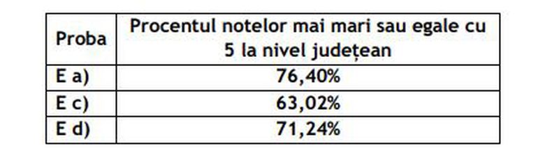 În Joia Mare s-au dat rezultatele la simularea Bacalaureatului! Peste 70% dintre liceenii nemțeni au luat note peste 5! 1 WhatsApp Image 2026 04 10 at 14.10.53