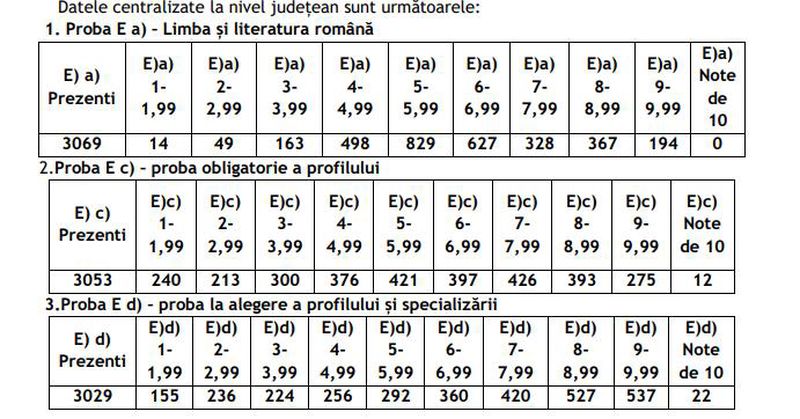 În Joia Mare s-au dat rezultatele la simularea Bacalaureatului! Peste 70% dintre liceenii nemțeni au luat note peste 5! 2 WhatsApp Image 2026 04 10 at 14.11.03