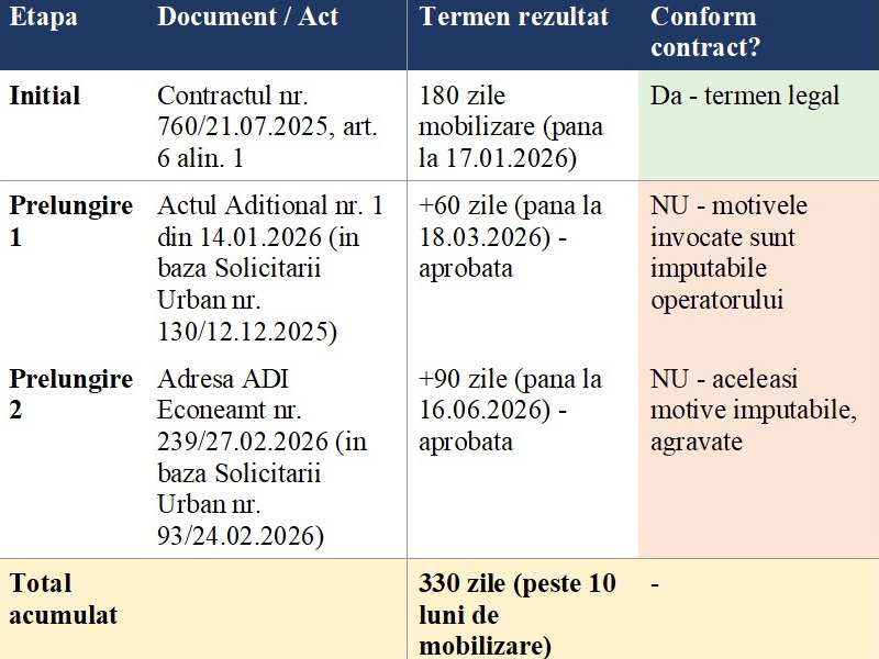 Două prelungiri ilegale și a treia în pregătire: Cum salvează ADI Econeamț un contract de 221 milioane în care câștigătorul refuză să facă investițiile 2 TABEL 1