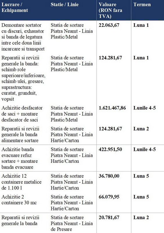 Două prelungiri ilegale și a treia în pregătire: Cum salvează ADI Econeamț un contract de 221 milioane în care câștigătorul refuză să facă investițiile 5 TABEL 2