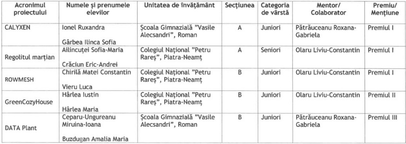 Rezultatele obținute de elevii din Neamț la etapa județeană a Olimpiadei de Creativitate Științifică 1 olimp 1