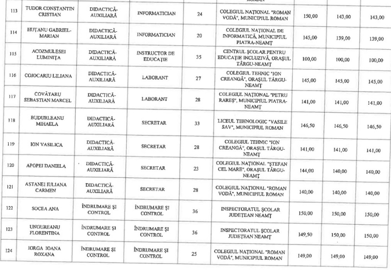 Cine sunt profesorii din Neamț care vor primi gradație de merit din anul școlar viitor 10 GRADATII 10