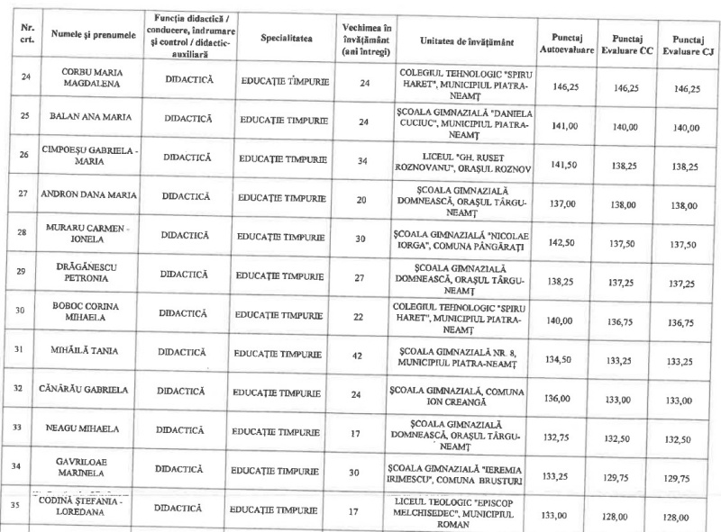 Cine sunt profesorii din Neamț care vor primi gradație de merit din anul școlar viitor 3 GRADATII 3