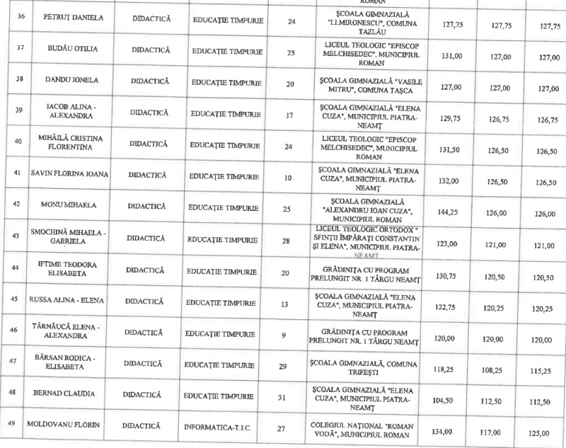 Cine sunt profesorii din Neamț care vor primi gradație de merit din anul școlar viitor 4 GRADATII 4