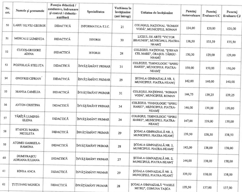 Cine sunt profesorii din Neamț care vor primi gradație de merit din anul școlar viitor 5 GRADATII 5