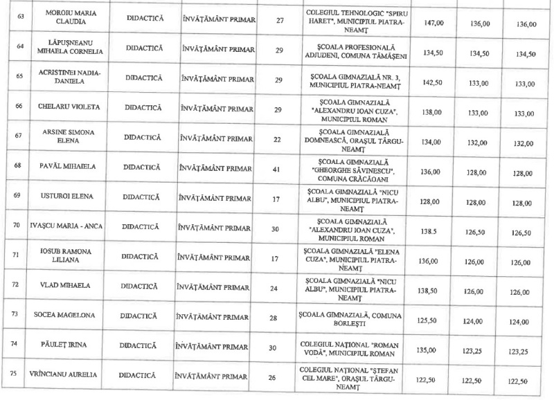 Cine sunt profesorii din Neamț care vor primi gradație de merit din anul școlar viitor 6 GRADATII 6