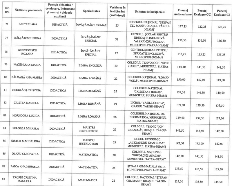 Cine sunt profesorii din Neamț care vor primi gradație de merit din anul școlar viitor 7 GRADATII 7