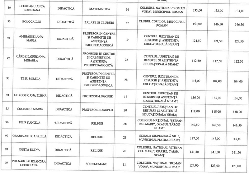 Cine sunt profesorii din Neamț care vor primi gradație de merit din anul școlar viitor 8 GRADATII 8