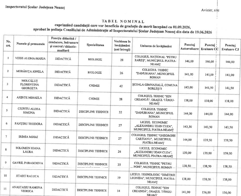 Cine sunt profesorii din Neamț care vor primi gradație de merit din anul școlar viitor 1 Gradatii 1