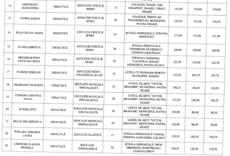 Cine sunt profesorii din Neamț care vor primi gradație de merit din anul școlar viitor 2 Gradatii 2