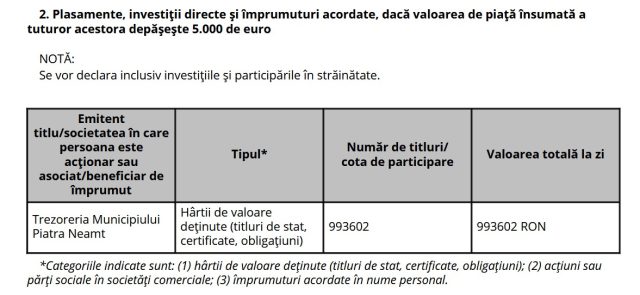 Pe salariu de bugetar și moștenire de familie: Veronica Vasiliu, recordul averii în administrația neamțeană titluri de stat veronica vasiliu