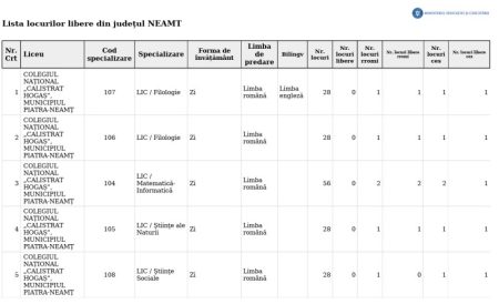 Admitere 2026 – Lista locurilor libere în Neamț. Ce opțiuni mai sunt pentru colegii/licee 1 1