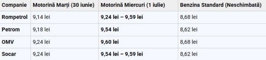 Prețurile la carburanți au crescut după eliminarea reducerii accizei: 36 de bani pe litru în plus pentru motorină 2 Motorina
