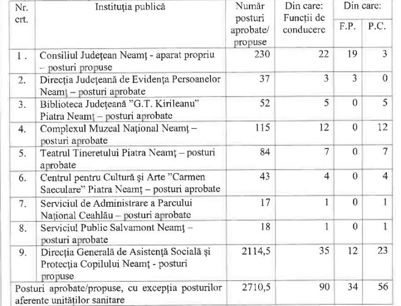 Organigrama CJ Neamț: 2.710 posturi în Consiliul Județean și instituțiile subordonate, fără spitale 1 WhatsApp Image 2026 07 04 at 10.23.09