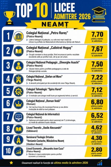 Top 10 Licee Neamț la Admitere 2026 – medii în scădere față de 2025 WhatsApp Image 2026 07 30 at 10.19.35 1