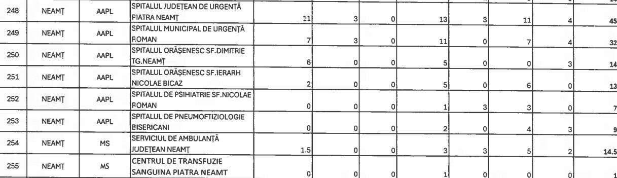 angajari sanatate - Unitățile sanitare ar putea angaja peste 130 de specialiști – posturile vor fi deblocate