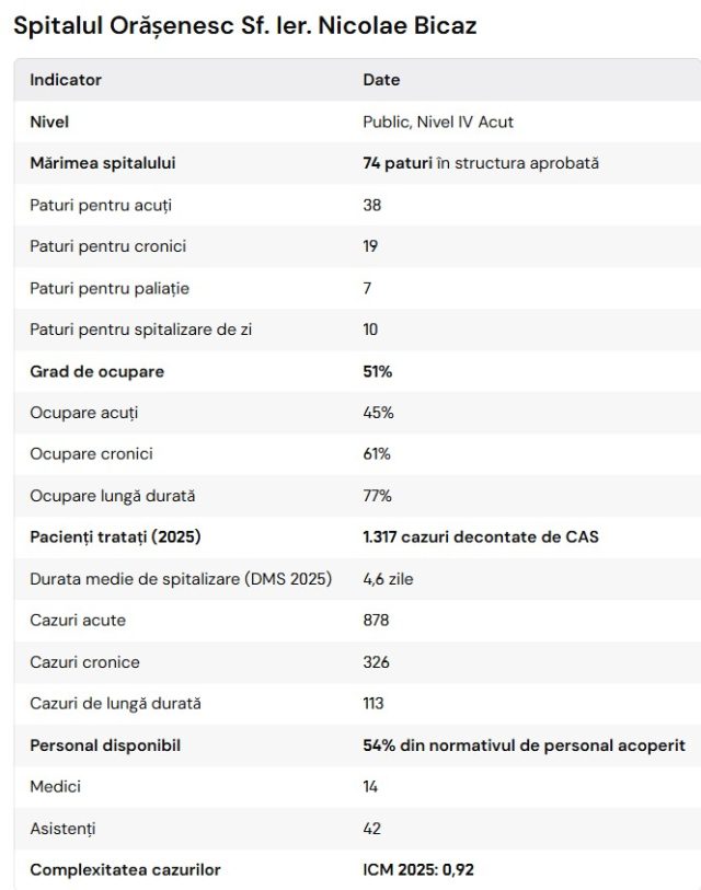Radiografia spitalelor din Neamț: paturi, pacienți, medici și o comparație deranjantă cu Bacăul 4 bicaz spital