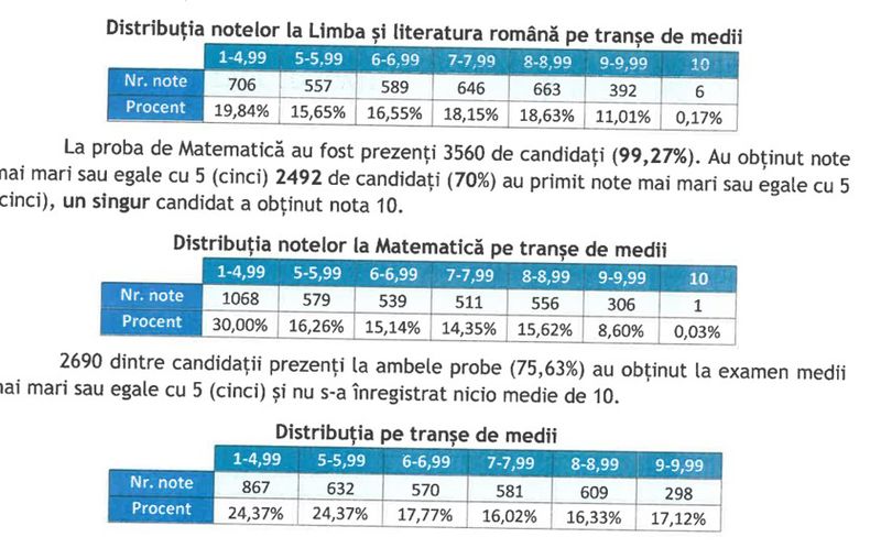 Evaluare Națională 2026. Ziua Z: rezultatele finale vor fi afișate astăzi. Cel mai mic număr de contestații din istoria examenului – în Neamț doar 80! 2 distributie note
