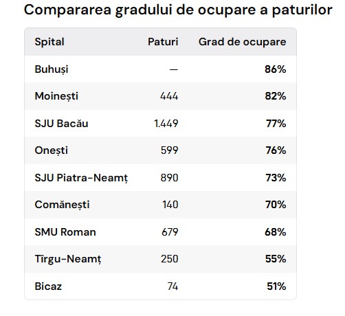 Radiografia spitalelor din Neamț: paturi, pacienți, medici și o comparație deranjantă cu Bacăul 5 grad de ocupare comparatie Neamt Bacau