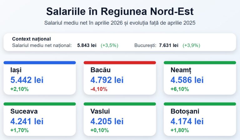 salarii rtegiunea Nord est