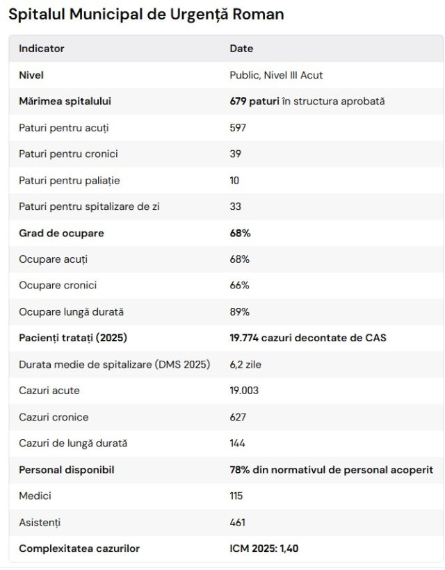 Radiografia spitalelor din Neamț: paturi, pacienți, medici și o comparație deranjantă cu Bacăul 2 spital Roman bun