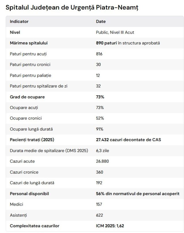 Radiografia spitalelor din Neamț: paturi, pacienți, medici și o comparație deranjantă cu Bacăul 1 spitale