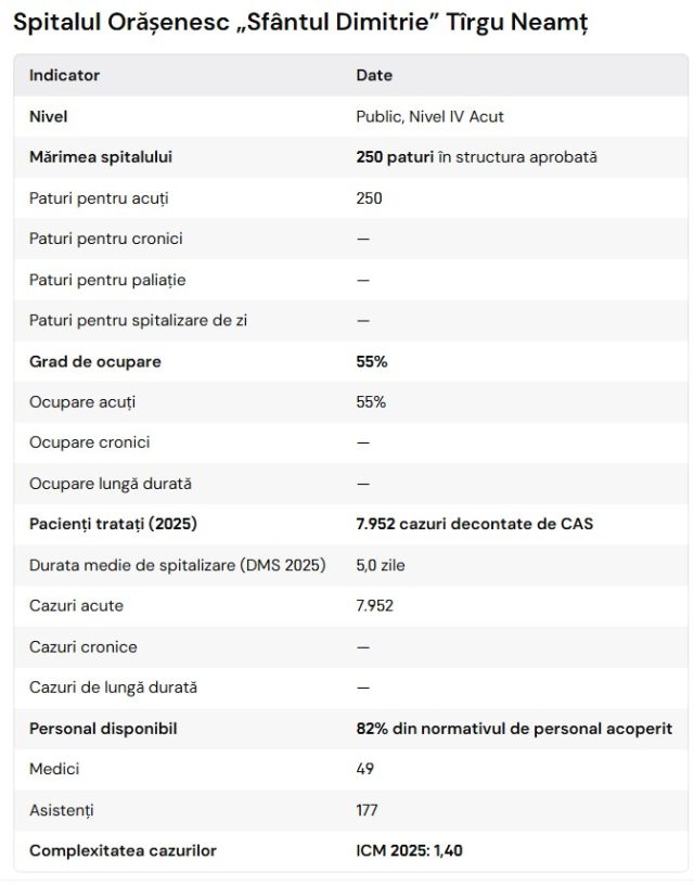 Radiografia spitalelor din Neamț: paturi, pacienți, medici și o comparație deranjantă cu Bacăul 3 targu neamt