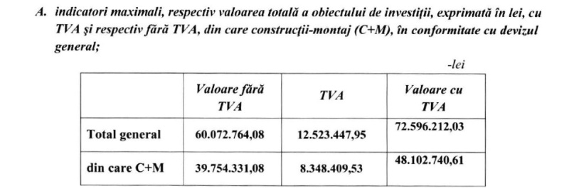 Viitorul ștrand din Piatra-Neamț costă 72,6 milioane de lei. Aproape 24,5 milioane nu înseamnă lucrări de construcții-montaj 1 Viitorul ștrand din Piatra-Neamț costă 72,6 milioane de lei. Aproape 24,5 milioane nu înseamnă lucrări de construcții-montaj