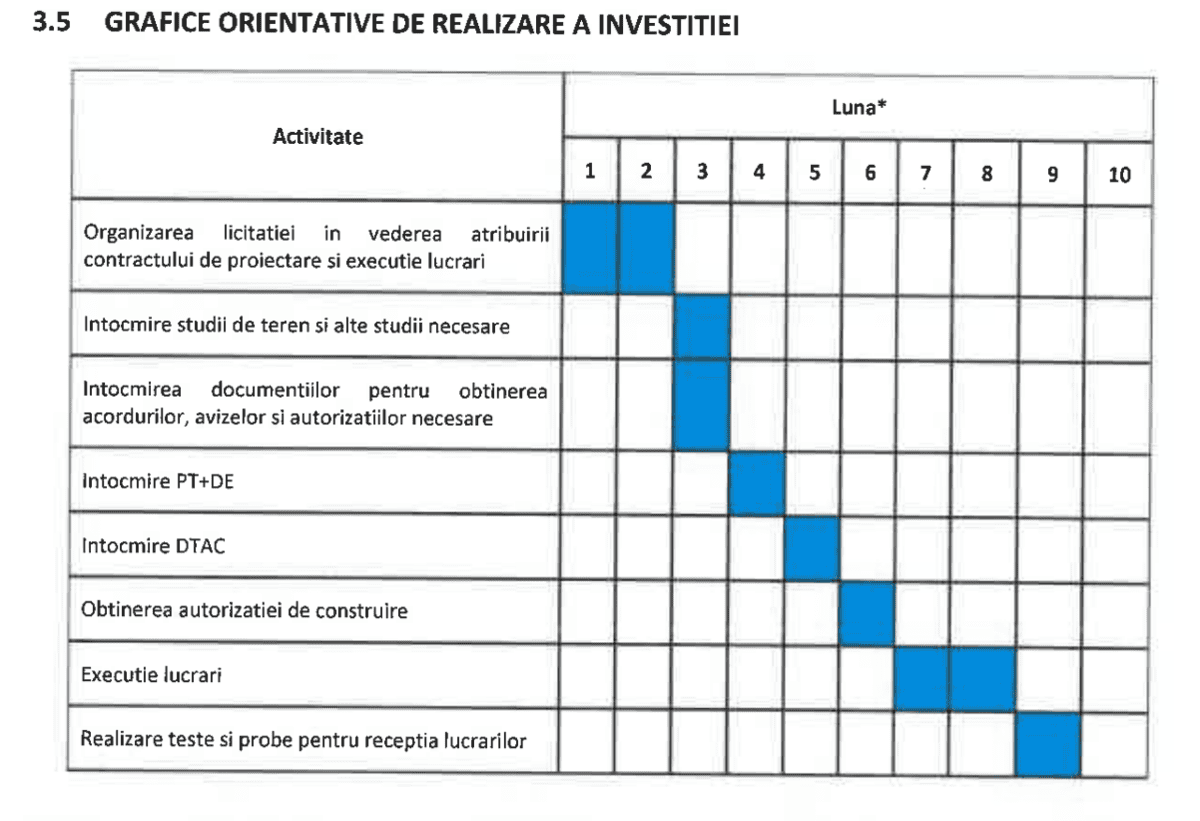Conducta Preutești–rezervor Batalion, diagnostic de avarie: 260 de avarii în 2026, coroziune, perforații și pierderi masive de apă. 4 Grafic investiție pentru conductă și rezervor în proiectul Batalion.