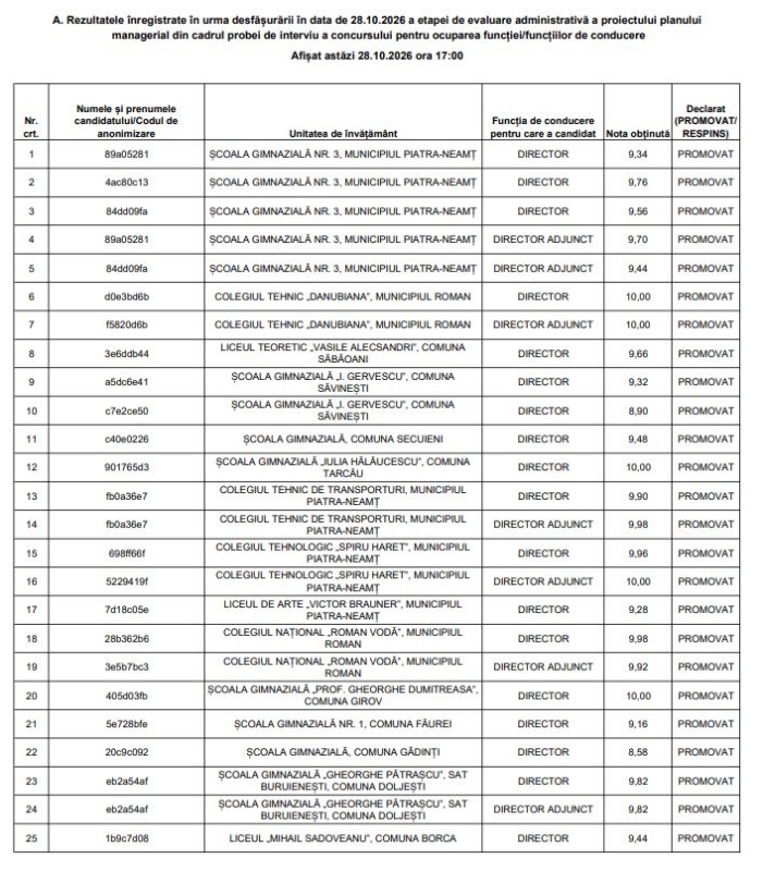 Concursul pentru directori de școli: 141 din 141 au promovat proba administrativă. Mai mulți au obținut 10