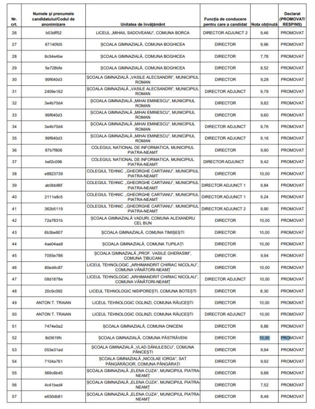 Concursul pentru directori de școli: 141 din 141 au promovat proba administrativă. Mai mulți au obținut 10